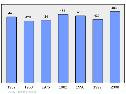 Fayl:Population - Municipality code 58096.svg