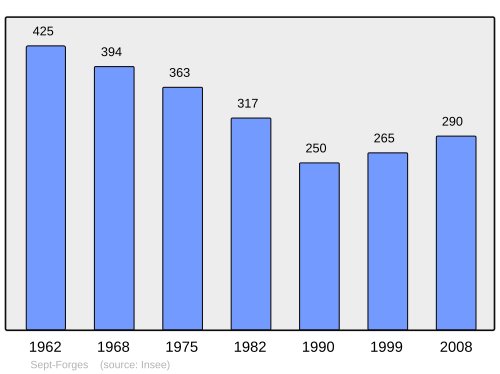 Fayl:Population - Municipality code 61469.svg