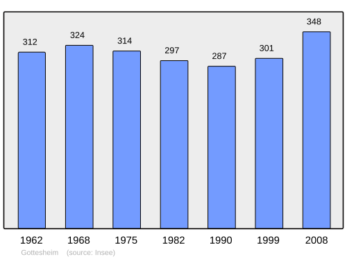 Fayl:Population - Municipality code 67162.svg