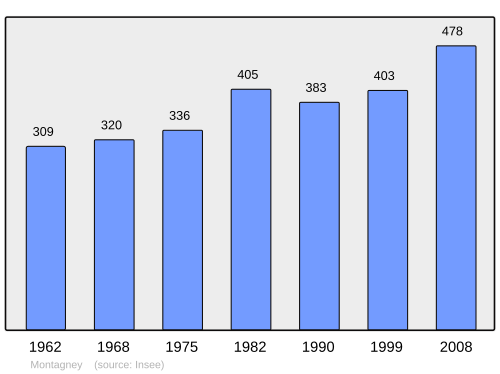 Fayl:Population - Municipality code 70353.svg