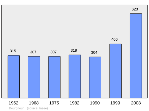 Fayl:Population - Municipality code 73053.svg