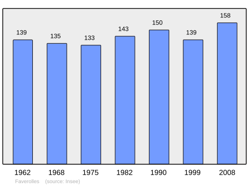 Fayl:Population - Municipality code 80302.svg