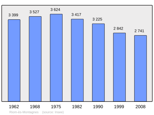 Fayl:Population - Municipality code 15162.svg