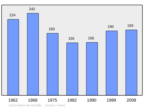 Fayl:Population - Municipality code 18215.svg