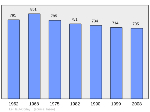 Fayl:Population - Municipality code 22074.svg