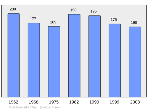 Fayl:Population - Municipality code 25276.svg