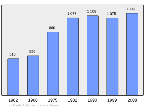 Fayl:Population - Municipality code 26138.svg