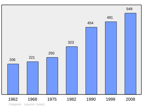 Fayl:Population - Municipality code 28082.svg