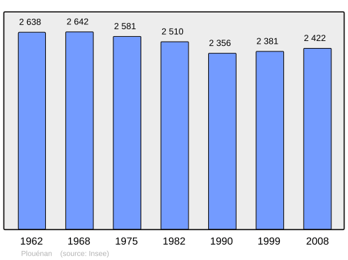 Fayl:Population - Municipality code 29184.svg