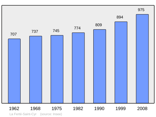 Fayl:Population - Municipality code 41085.svg