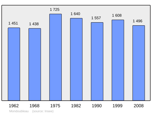 Fayl:Population - Municipality code 41143.svg