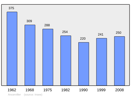 Fayl:Population - Municipality code 54014.svg