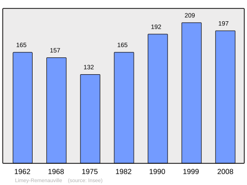 Fayl:Population - Municipality code 54316.svg