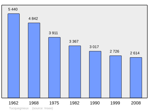 Fayl:Population - Municipality code 54536.svg