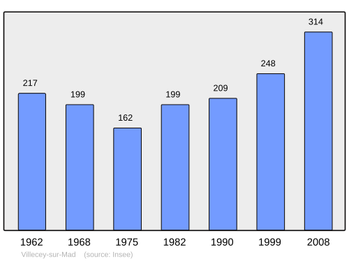 Fayl:Population - Municipality code 54570.svg