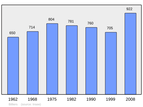 Fayl:Population - Municipality code 56018.svg