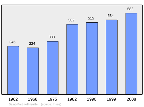 Fayl:Population - Municipality code 58254.svg