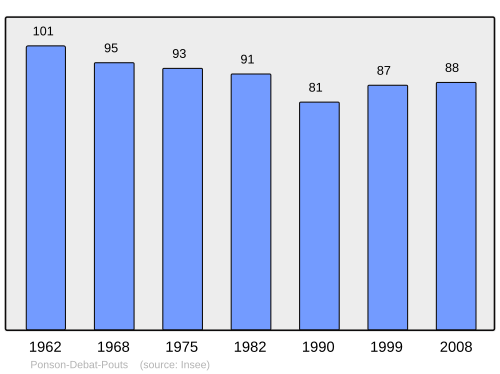 Fayl:Population - Municipality code 64451.svg