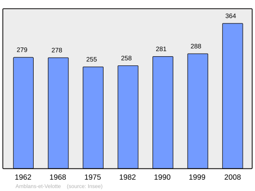 Fayl:Population - Municipality code 70014.svg