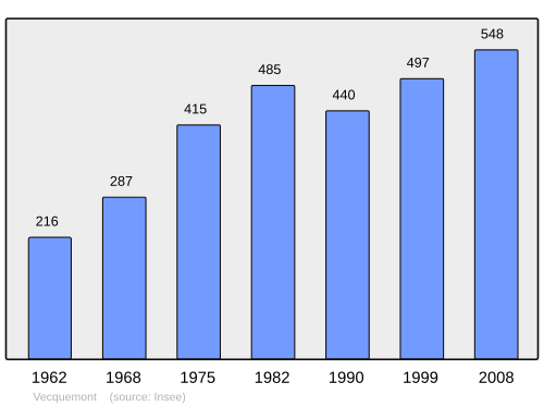 Fayl:Population - Municipality code 80785.svg