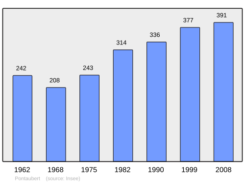 Fayl:Population - Municipality code 89306.svg