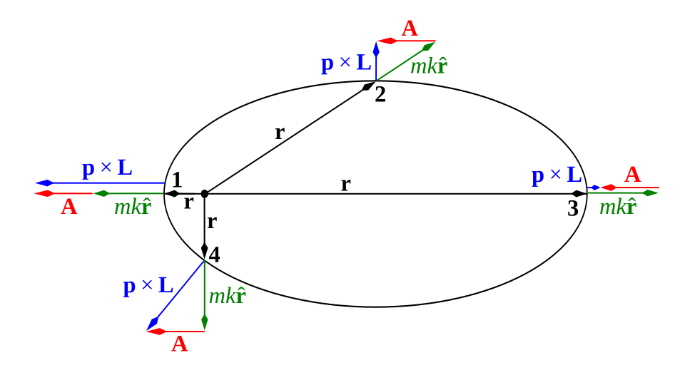 Fayl:Laplace Runge Lenz vector.svg