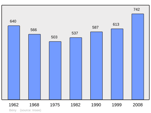 Fayl:Population - Municipality code 01038.svg