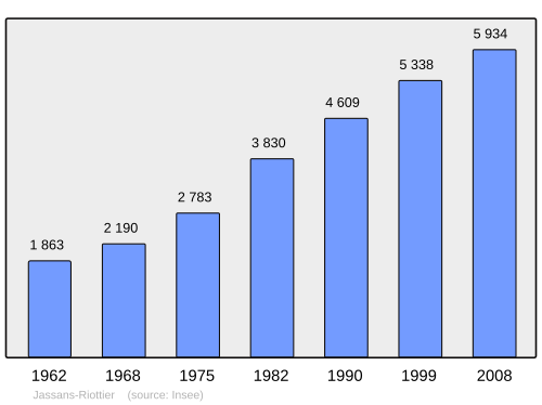 Fayl:Population - Municipality code 01194.svg