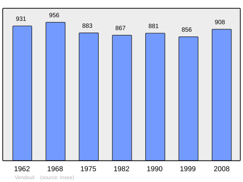 Fayl:Population - Municipality code 02775.svg