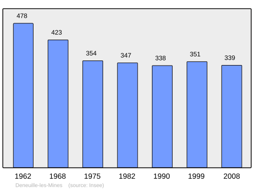 Fayl:Population - Municipality code 03097.svg