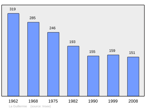 Fayl:Population - Municipality code 03125.svg