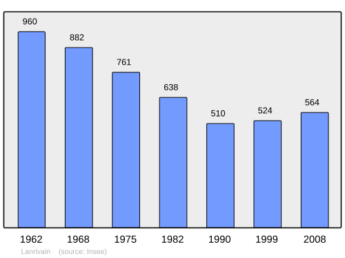 Fayl:Population - Municipality code 22115.svg