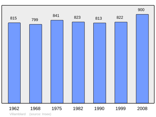 Fayl:Population - Municipality code 24581.svg