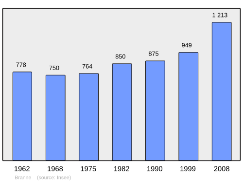 Fayl:Population - Municipality code 33071.svg
