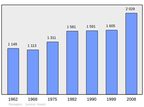 Fayl:Population - Municipality code 35243.svg