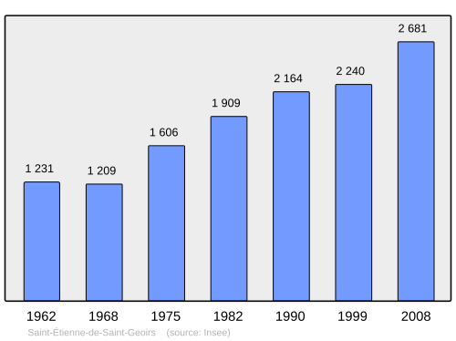 Fayl:Population - Municipality code 38384.svg