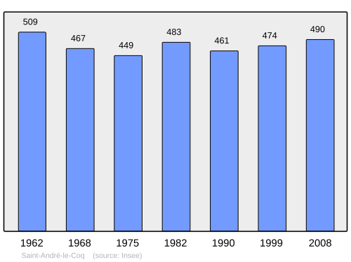 Fayl:Population - Municipality code 63317.svg