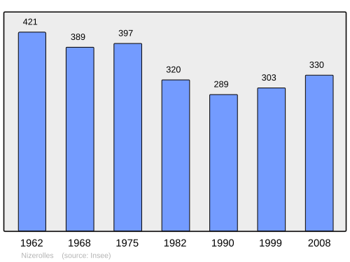 Fayl:Population - Municipality code 03201.svg