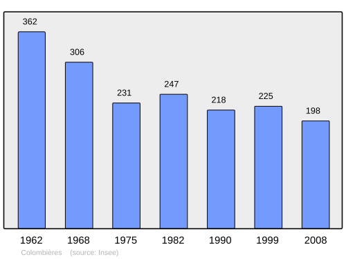 Fayl:Population - Municipality code 14168.svg