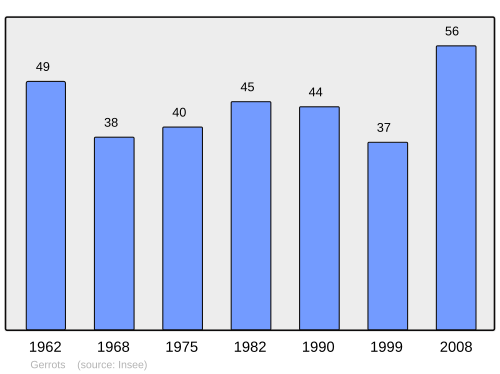 Fayl:Population - Municipality code 14300.svg