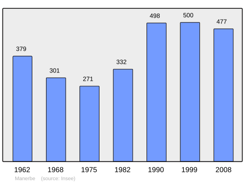 Fayl:Population - Municipality code 14398.svg