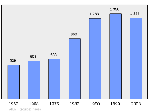 Fayl:Population - Municipality code 21003.svg