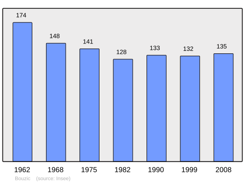 Fayl:Population - Municipality code 24063.svg