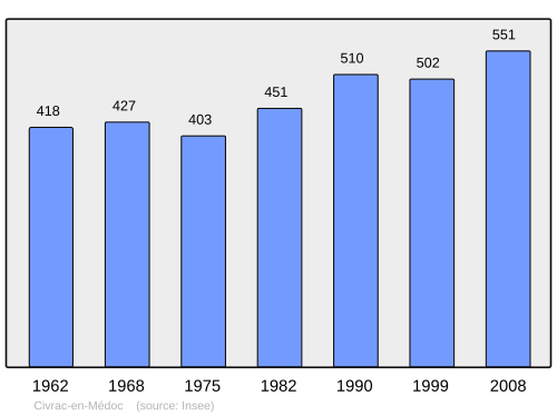 Fayl:Population - Municipality code 33128.svg