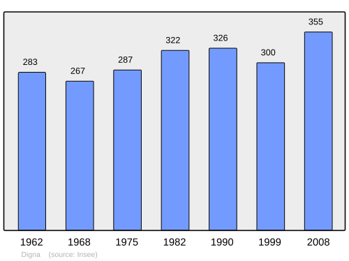 Fayl:Population - Municipality code 39197.svg