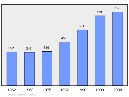 Fayl:Population - Municipality code 40129.svg