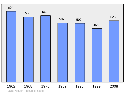 Fayl:Population - Municipality code 40285.svg
