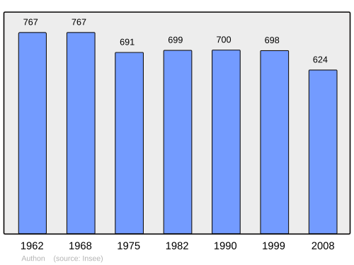Fayl:Population - Municipality code 41007.svg