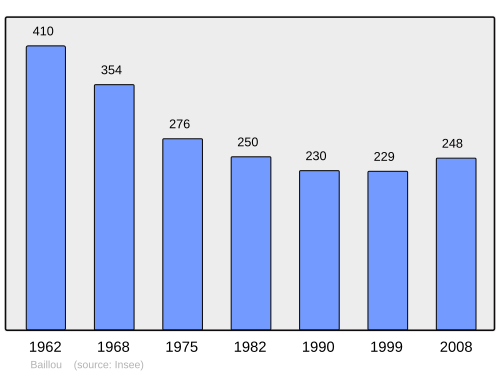 Fayl:Population - Municipality code 41012.svg
