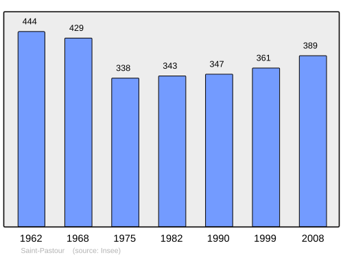 Fayl:Population - Municipality code 47265.svg
